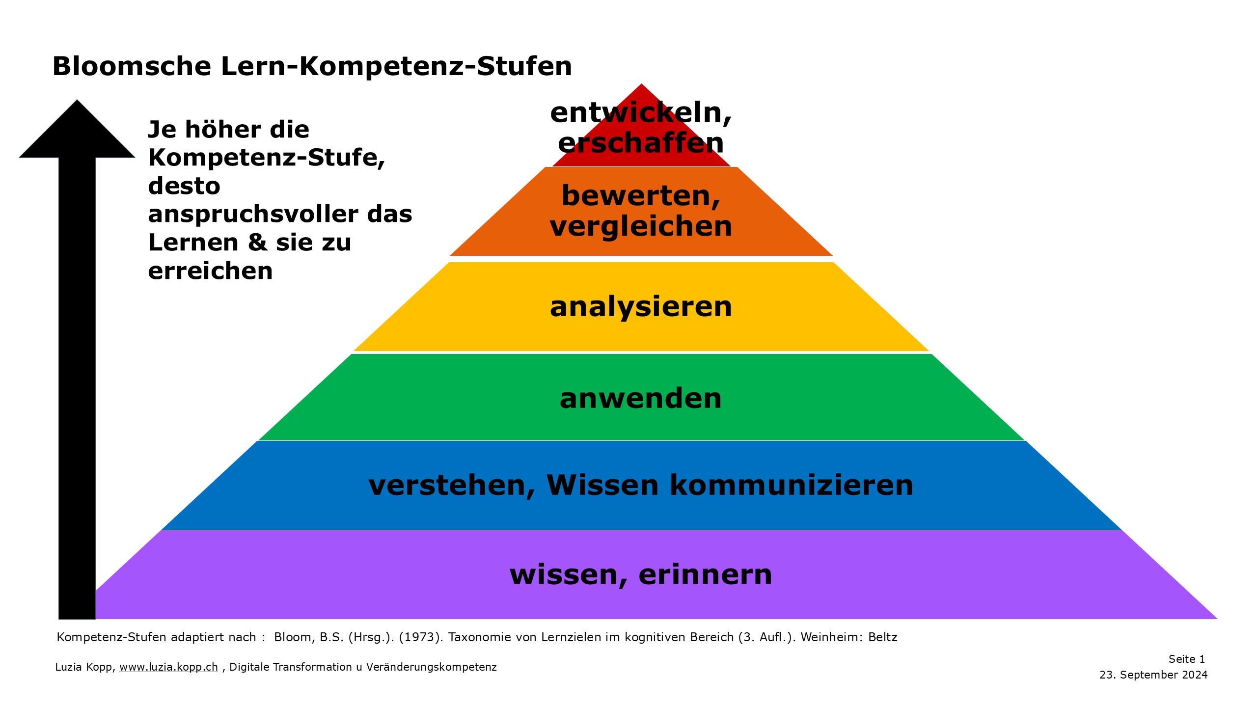 24 1 Lernstufen Bloom lk pyramide mit Pfeil